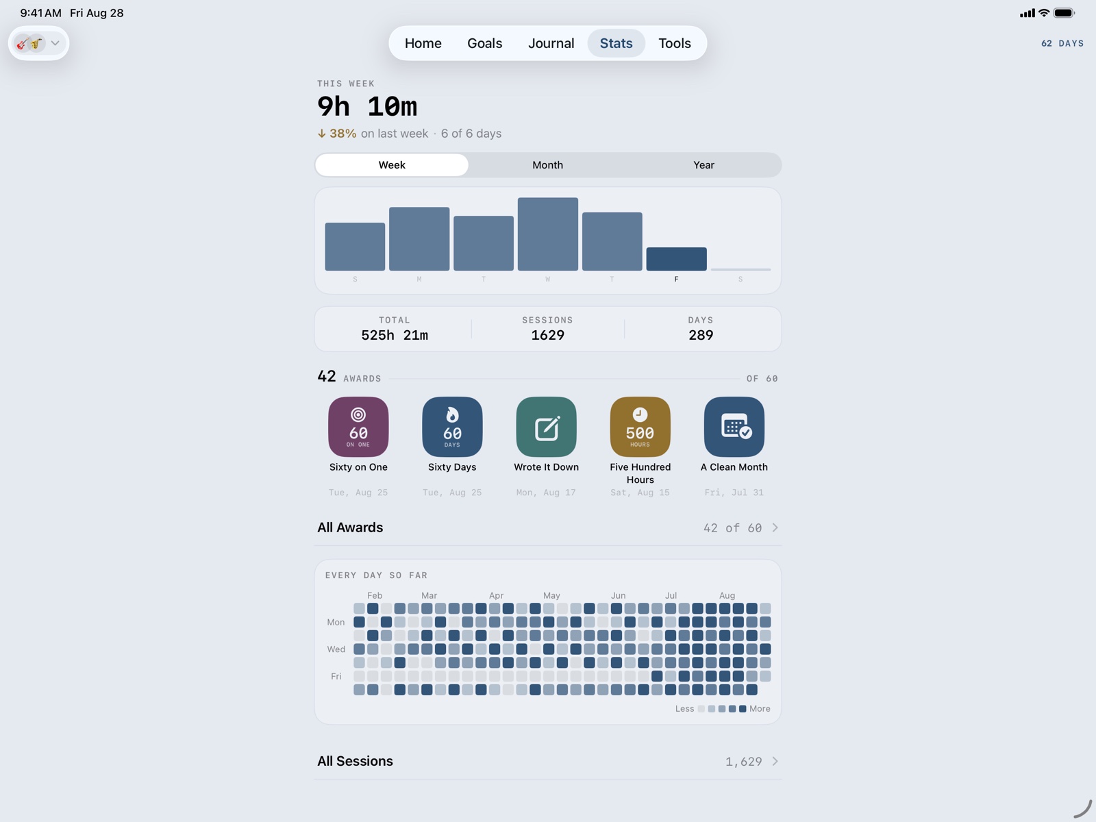 The stats screen on iPad across every instrument: 525 hours 21 minutes, 1629 sessions, 289 days practiced, the Awards strip reading 42 of 60, and the activity graph from February to August in one strip.